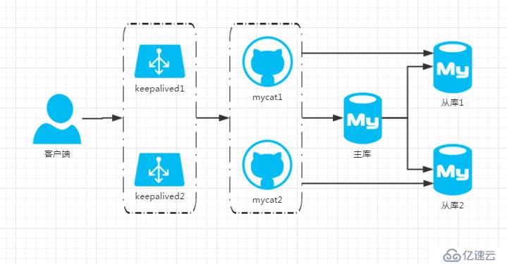 mysql+mycat压力测试一例