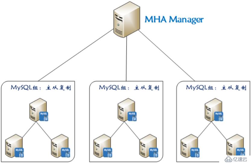 如何部署MHA实现MySQL高可用