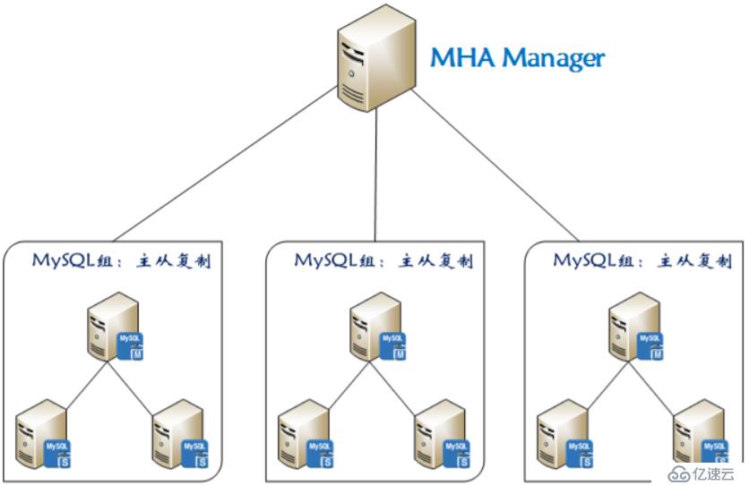 MySQL高可用之MHA部署