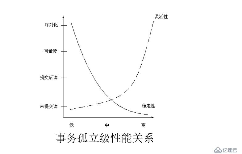 MySQL伪事务和性能