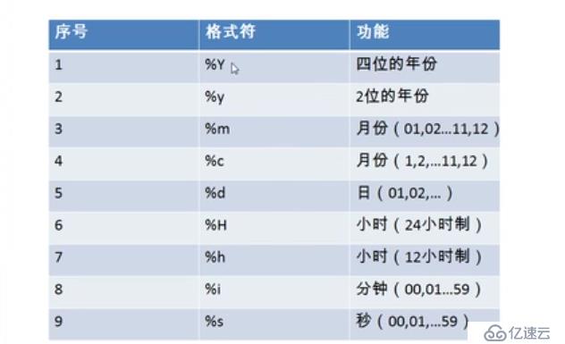 mysql中字符串和日期格式的图片是怎样的