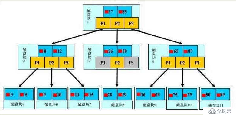 Mysql 高级