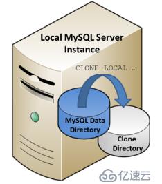 MySQL 8.0.17 clone plugin 本地远程备份，并搭建主从总结