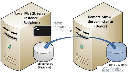 MySQL 8.0.17 clone plugin 本地远程备份，并搭建主从总结