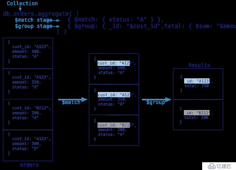 mongodb aggregate mapReduce and group