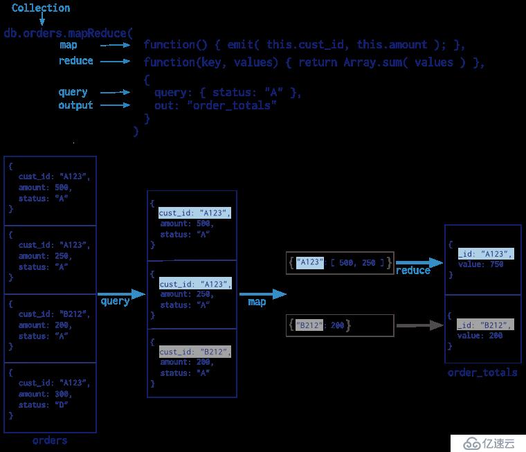 mongodb aggregate mapReduce and group