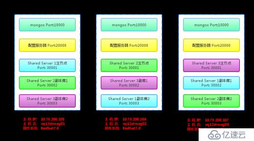 MongoDB 3.2.4 配置参考