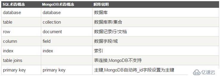 mongodb的介绍以及安装用法是怎样的