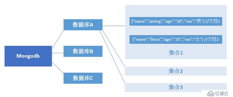 mongodb的介绍以及安装用法是怎样的