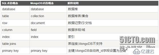 什么是MongoDB