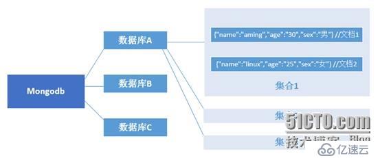 什么是MongoDB