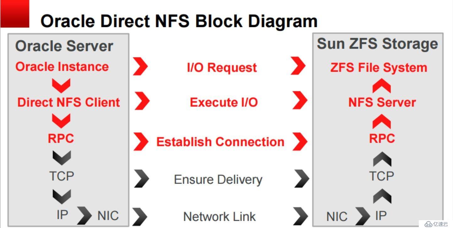 ORACLE Direct NFS安装