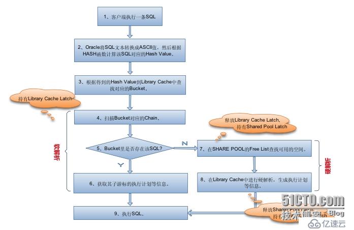 通过案例学调优之--和 SHARED POOL 相关的主要 Latch