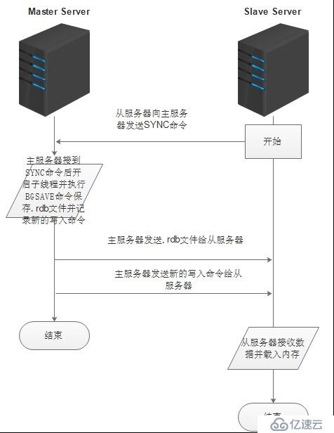 redis初探之主从与哨兵部署