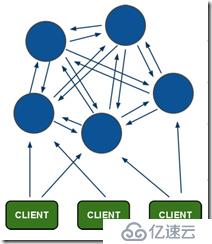 NoSQL之redis(分布式集群)