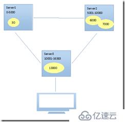 NoSQL之redis(分布式集群)