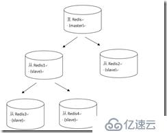 NoSQL之redis(主从复制)