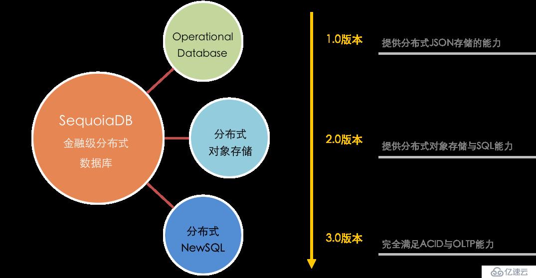 什么是最适合云数据库的架构设计？