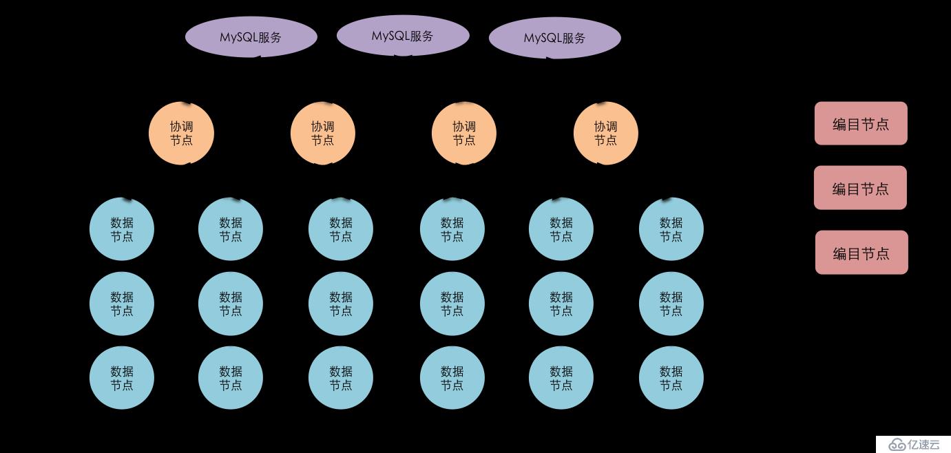 什么是最适合云数据库的架构设计？