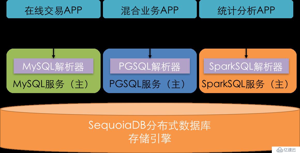 什么是最适合云数据库的架构设计？