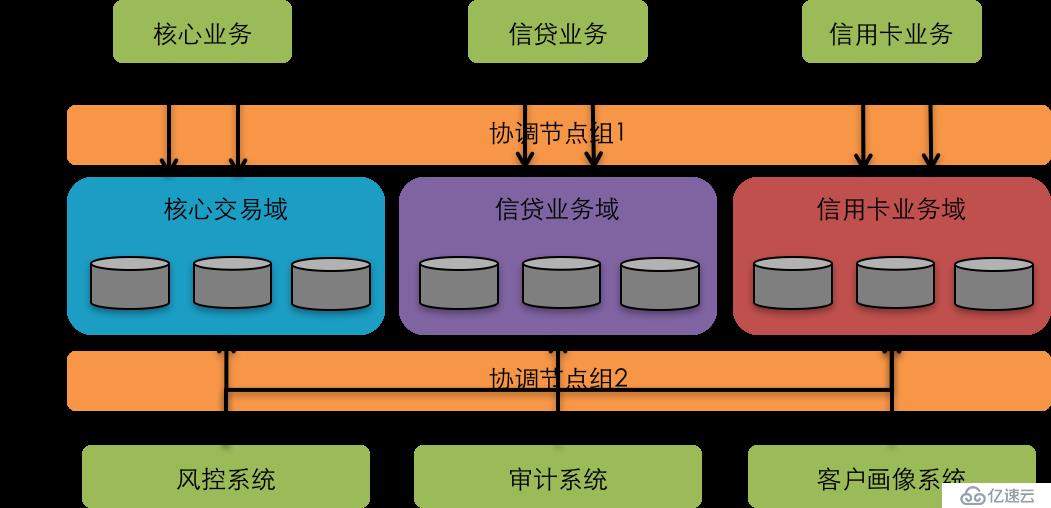 什么是最适合云数据库的架构设计？