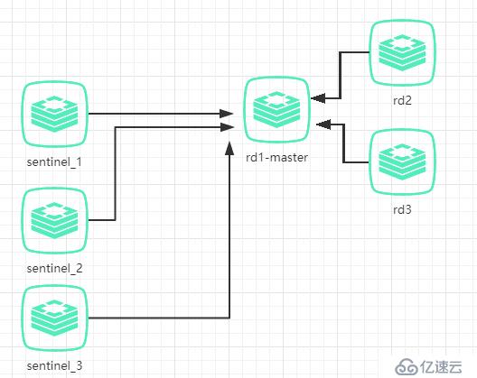 redis主从+sentinel方式配置