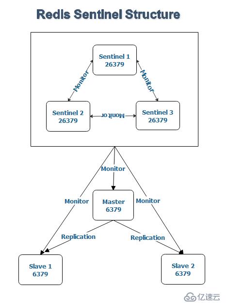 Redis Sentinel安装配置的示例分析