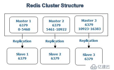 Redis Cluster--安装配置