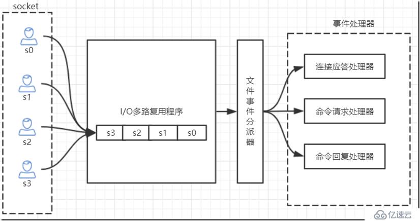 Redis的IO多路复用