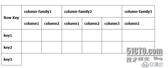 HBase的表结构