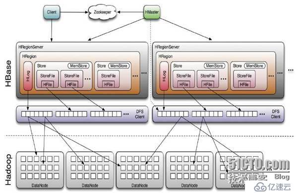 Hbase体系结构理解