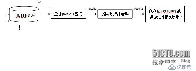 如何实现基于HBase的报表