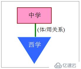 拿张之洞<学贯中西造形>来演练<Java/Hbase + C>云平台架构思维