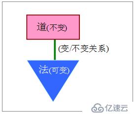 拿张之洞<学贯中西造形>来演练<Java/Hbase + C>云平台架构思维