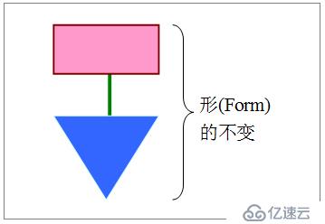 拿张之洞<学贯中西造形>来演练<Java/Hbase + C>云平台架构思维