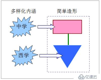 拿张之洞<学贯中西造形>来演练<Java/Hbase + C>云平台架构思维