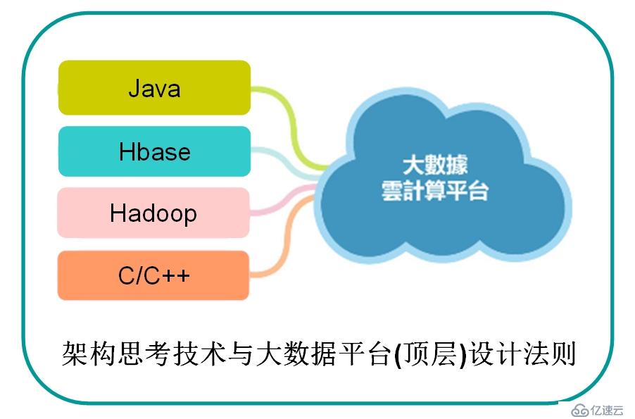 拿张之洞<学贯中西造形>来演练<Java/Hbase + C>云平台架构思维