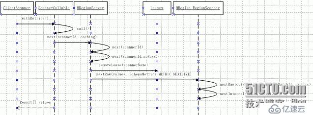 HBase Client API 简析