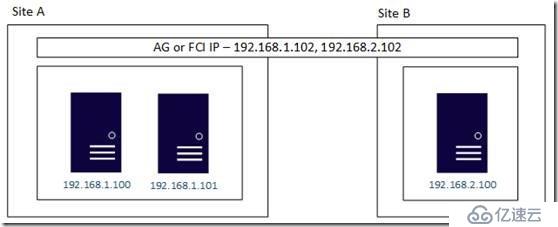 SQL Server 2017 AlwaysOn on Linux 配置和维护（18）