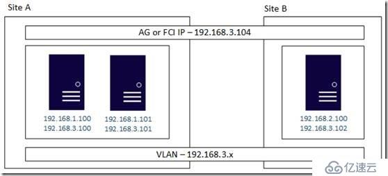 SQL Server 2017 AlwaysOn on Linux 配置和维护（17）