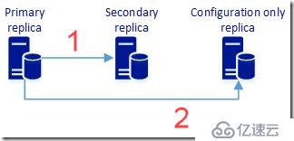 SQL Server 2017 AlwaysOn on Linux 配置和维护（7）