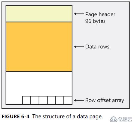 SQL Server內(nèi)幕之數(shù)據(jù)頁