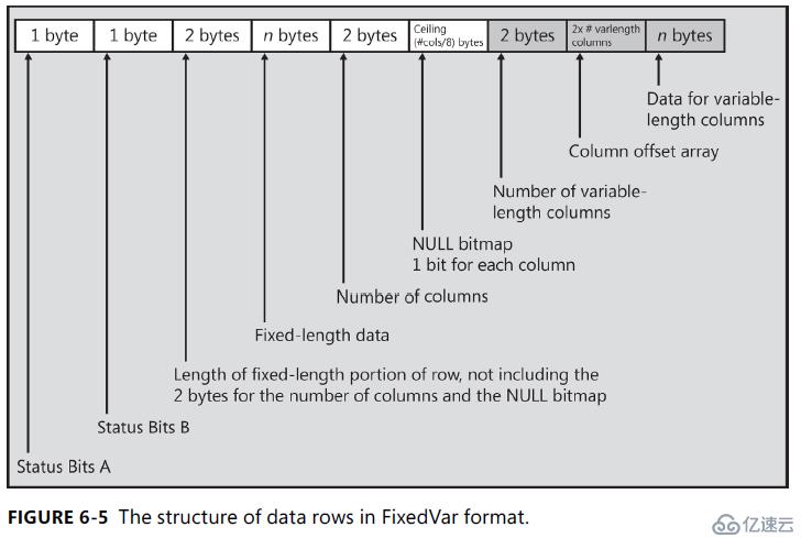 SQL Server内幕之数据行的结构