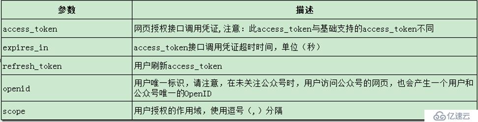 微信公众号开发纪要(3)-获取用户openid