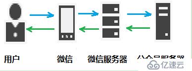 微信公众号开发纪要(2)-微信公众号接入