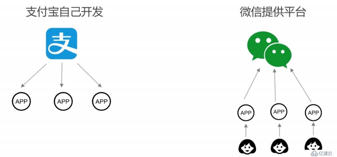 初识微信小程序