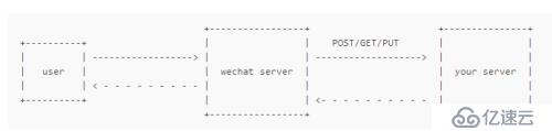 laravel 微信開發(fā)-自動回復(fù)