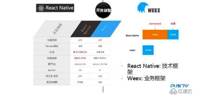 移动动态化方案在蜂鸟的架构演进（含React Native与Weex对比）