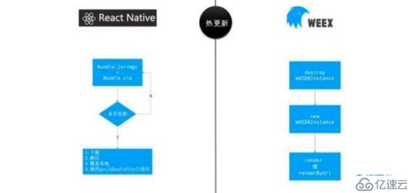 移动动态化方案在蜂鸟的架构演进（含React Native与Weex对比）