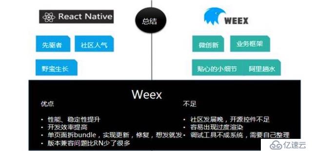 移动动态化方案在蜂鸟的架构演进（含React Native与Weex对比）